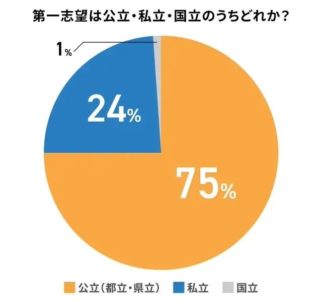 画像3: 志望校選びの決め手は？1位は「校風」、次いで「通学時間」と「学力」