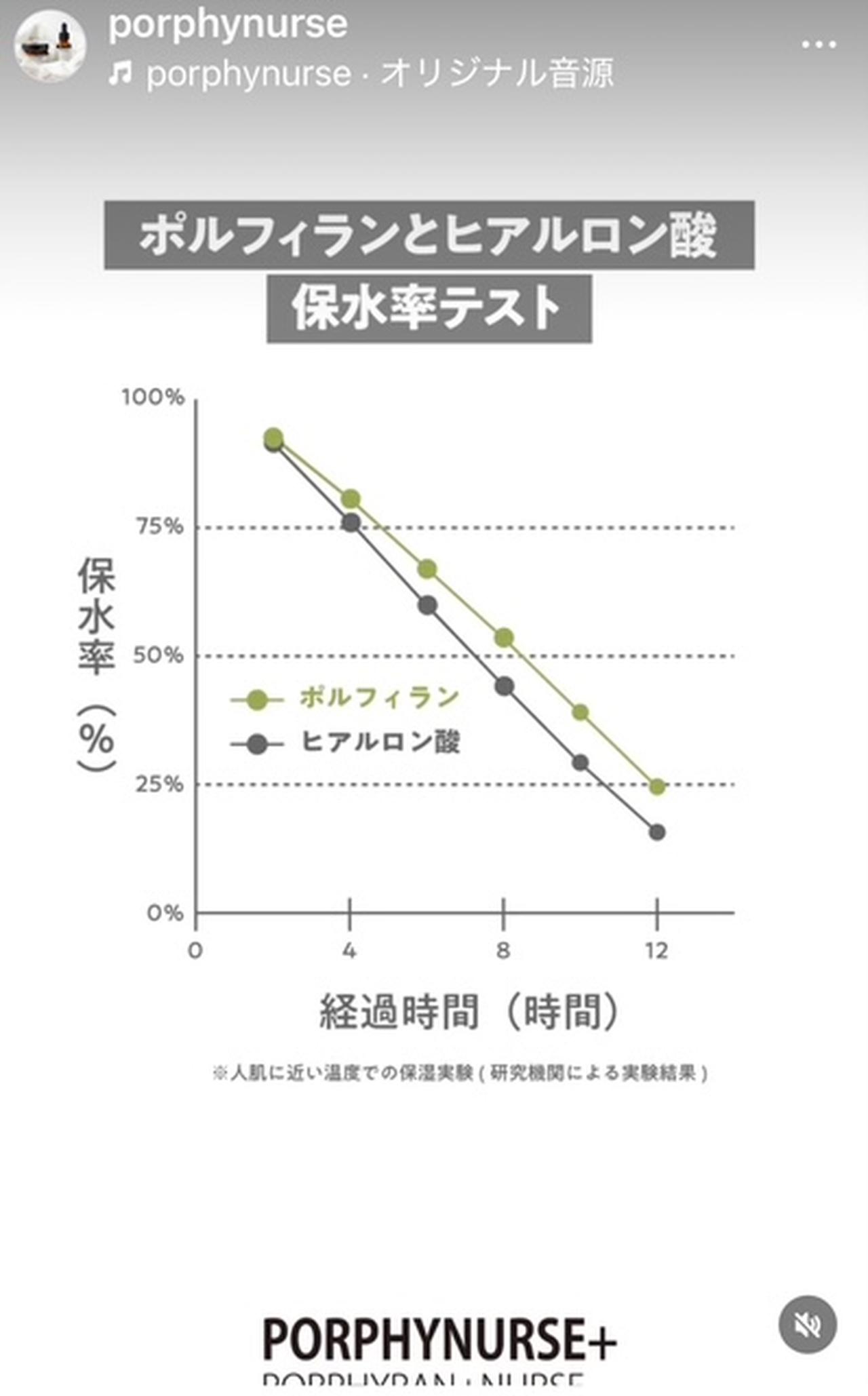 画像: ヒアルロン酸 vs ポルフィナース 保湿実験結果