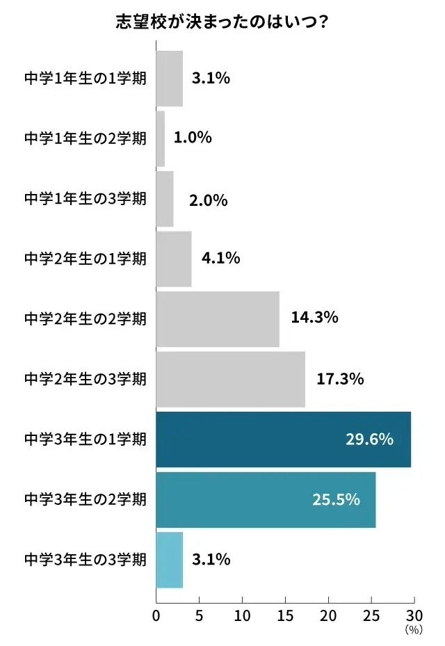 画像5: 志望校選びの決め手は？1位は「校風」、次いで「通学時間」と「学力」