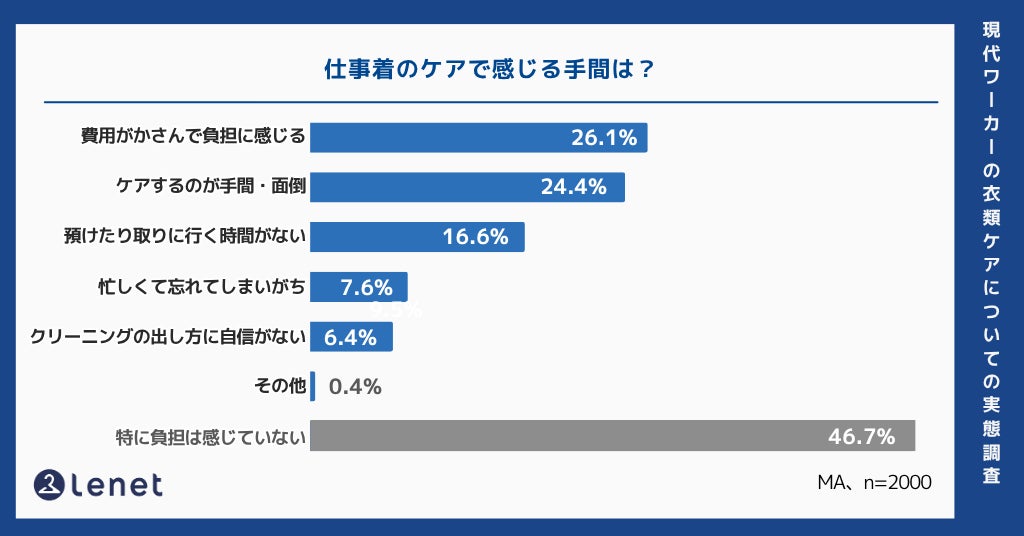 画像: 半数以上が「衣類ケアに負担」