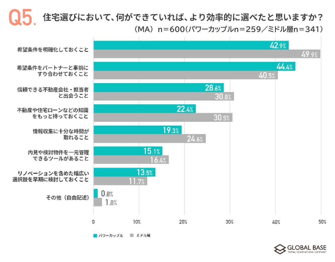 画像3: 半数以上が「理想の物件は見つからない」