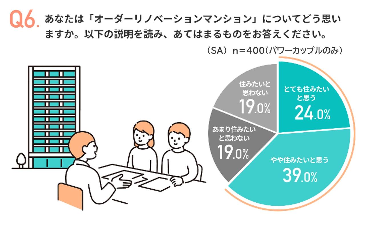 画像1: 6割が「オーダーリノベマンションに住みたい」と回答