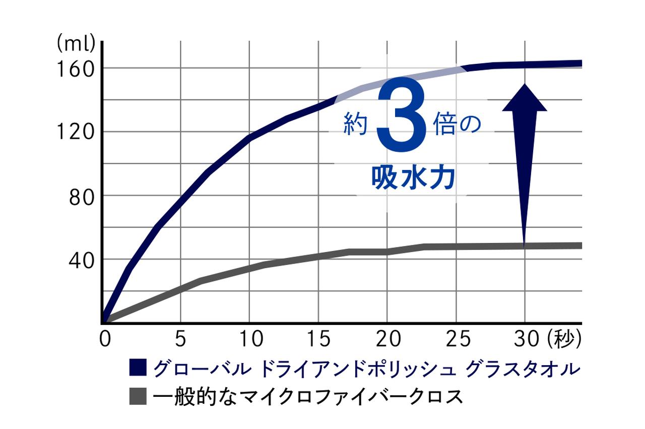 画像: 高い吸水力を誇ります