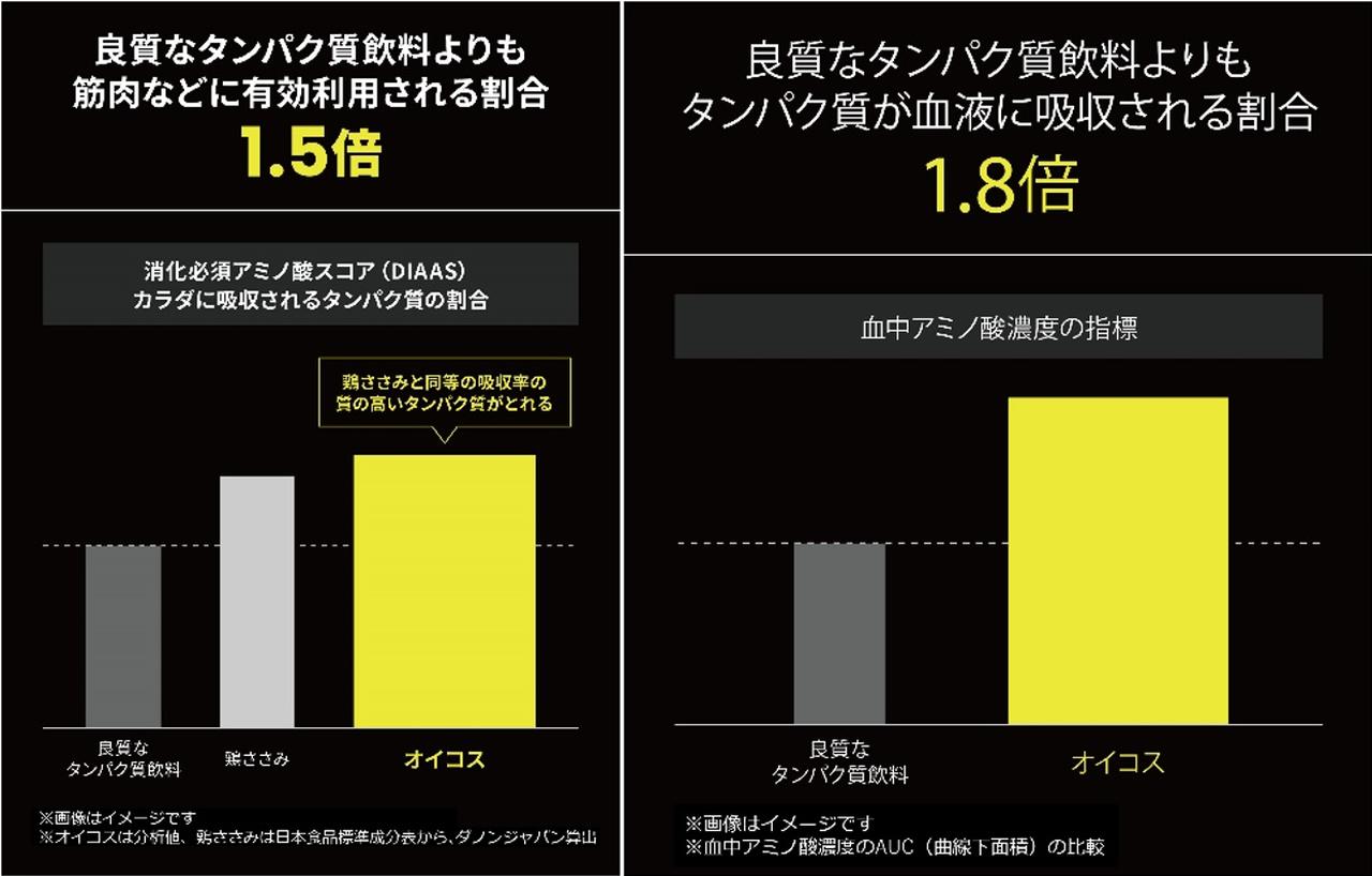 画像: 高吸収タンパク質とは