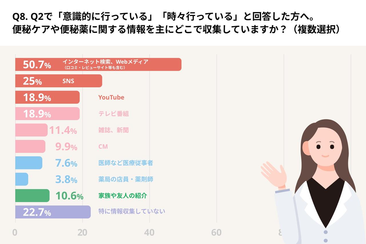 画像: 情報源はネットやSNSが中心