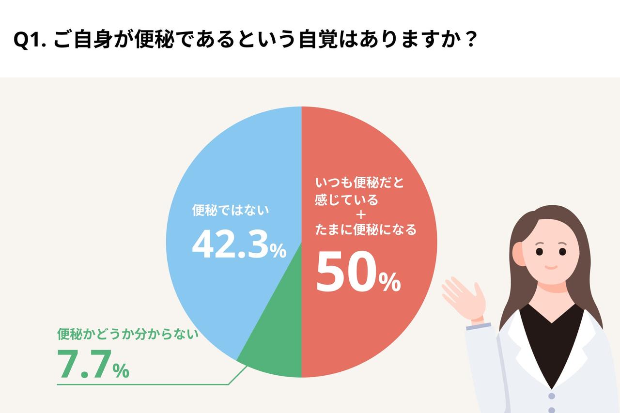 画像: 便秘に悩む女性は2人に1人