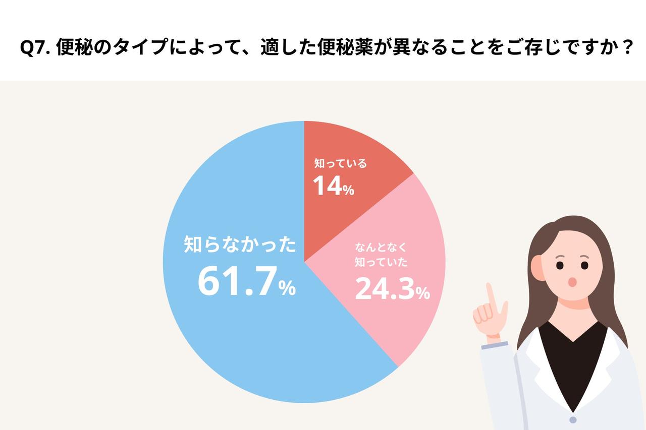 画像2: 「便秘タイプ」認識の不足