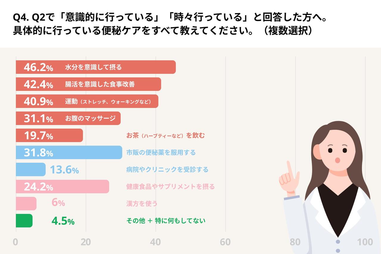 画像: 自然派ケアが主流、便秘薬は限定的