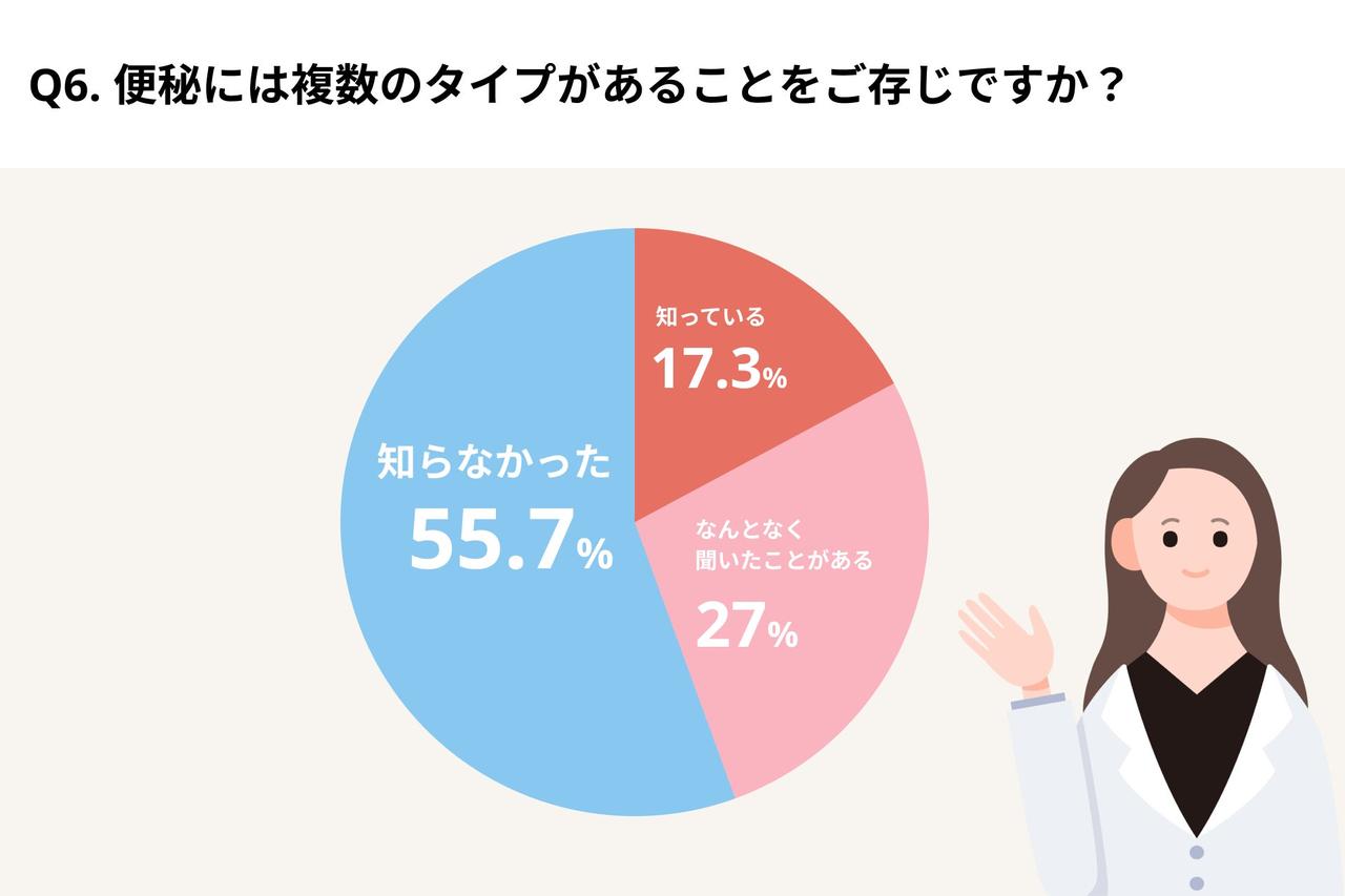 画像1: 「便秘タイプ」認識の不足