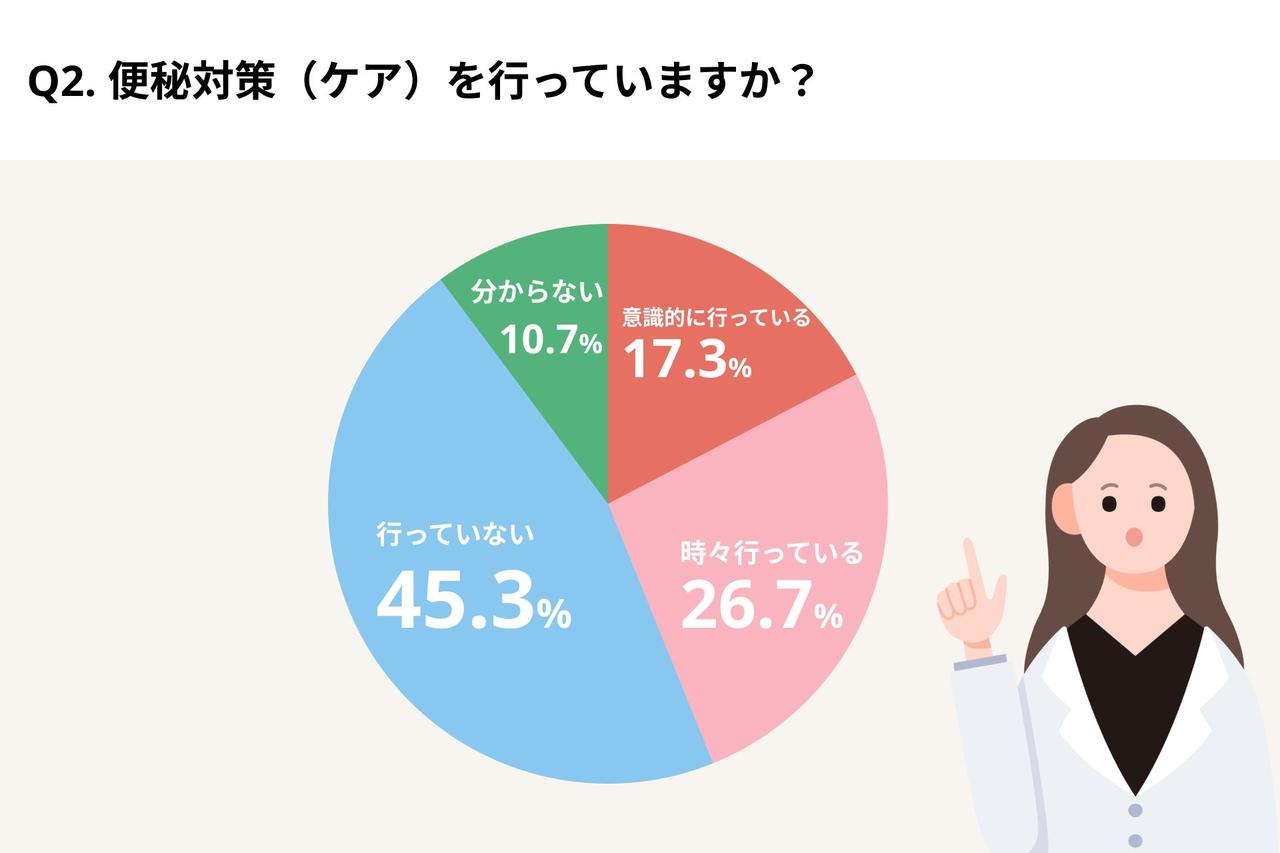 画像1: ケア実施者はわずか17.3％