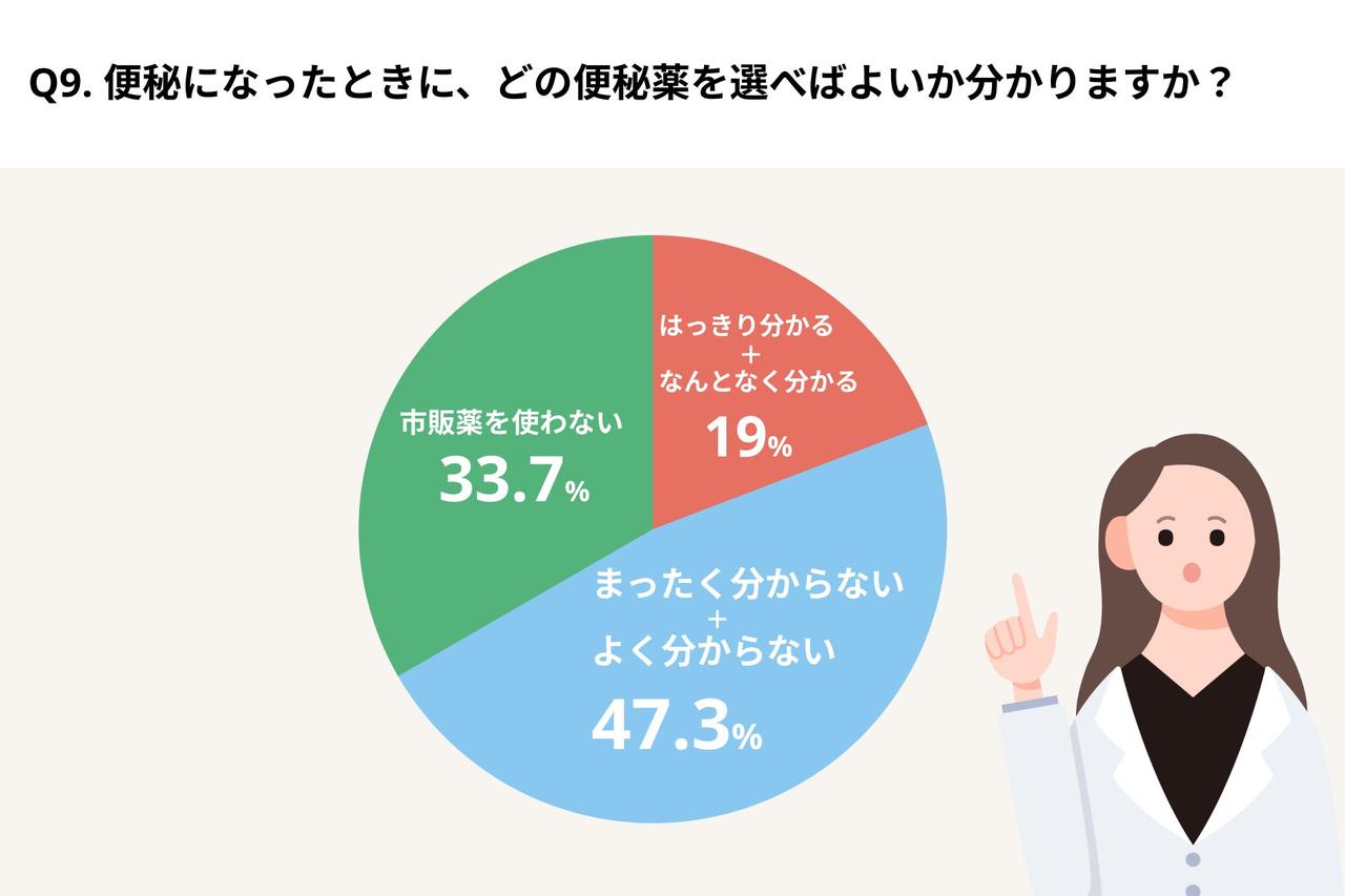 画像: “便秘迷子”は8割以上