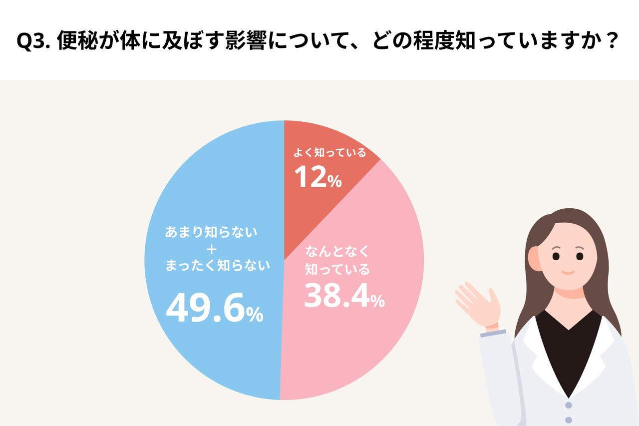 画像2: ケア実施者はわずか17.3％
