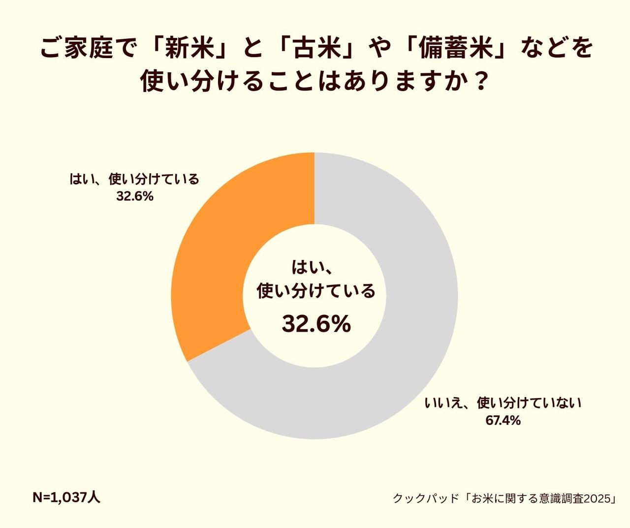 画像9: 新米シーズン到来！約9割が「買いたい」と回答も…購入には“5,000円の壁”｜お米に関する意識調査2025