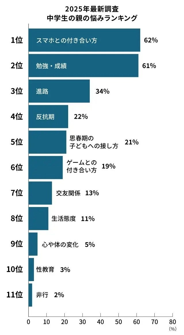 画像2: 中学生の親の悩みランキング2025｜スマホ依存・成績低下・進路不安のリアル