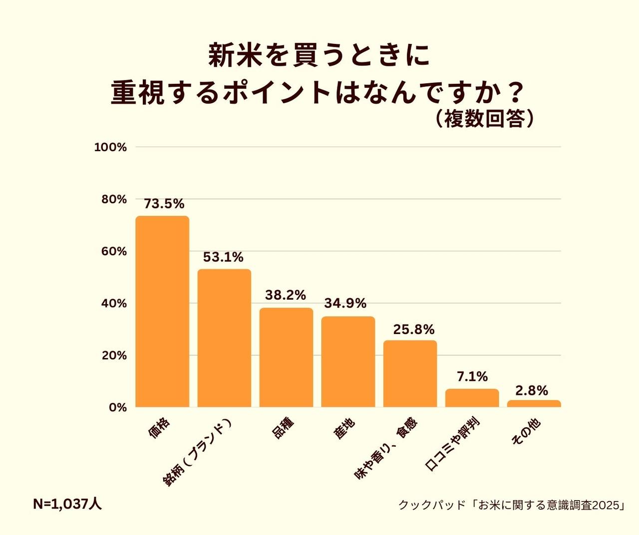 画像5: 新米シーズン到来！約9割が「買いたい」と回答も…購入には“5,000円の壁”｜お米に関する意識調査2025