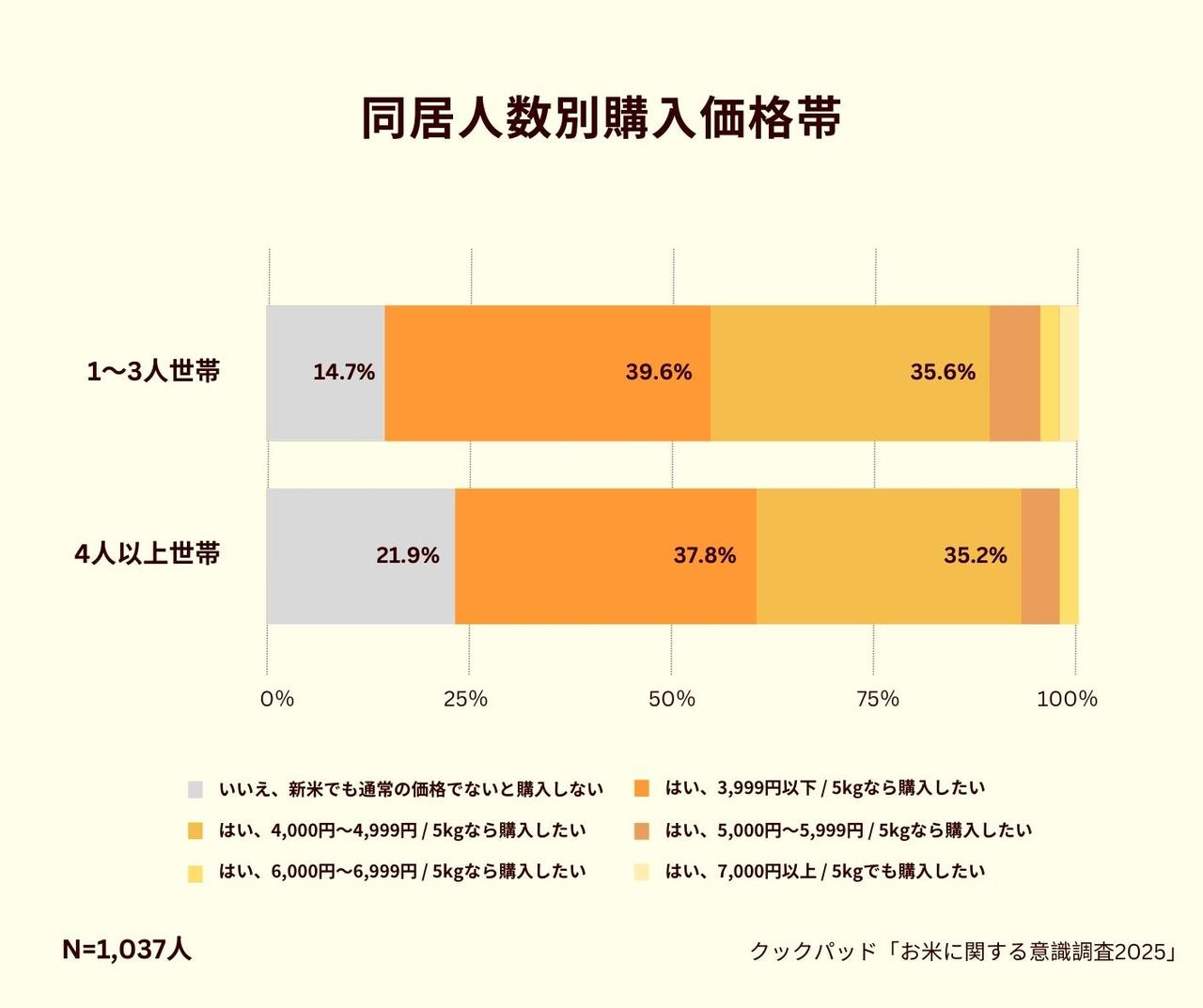 画像6: 新米シーズン到来！約9割が「買いたい」と回答も…購入には“5,000円の壁”｜お米に関する意識調査2025