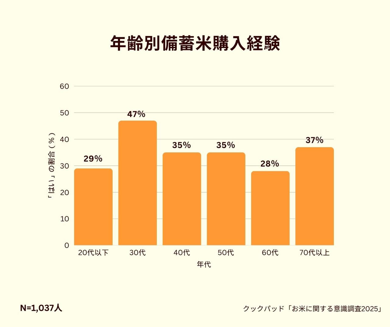 画像11: 新米シーズン到来！約9割が「買いたい」と回答も…購入には“5,000円の壁”｜お米に関する意識調査2025