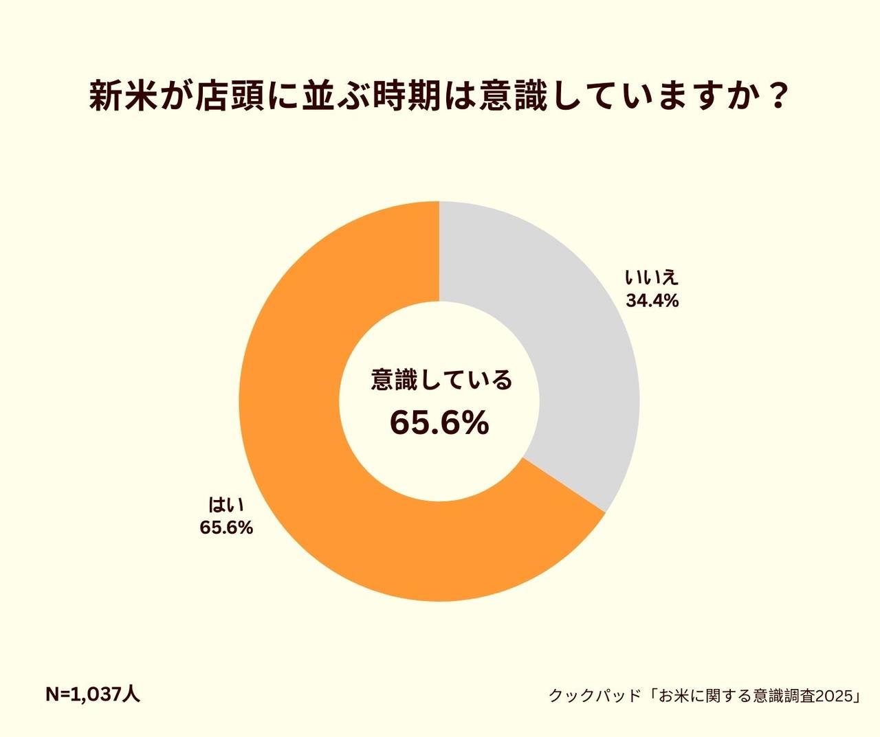 画像2: 新米シーズン到来！約9割が「買いたい」と回答も…購入には“5,000円の壁”｜お米に関する意識調査2025