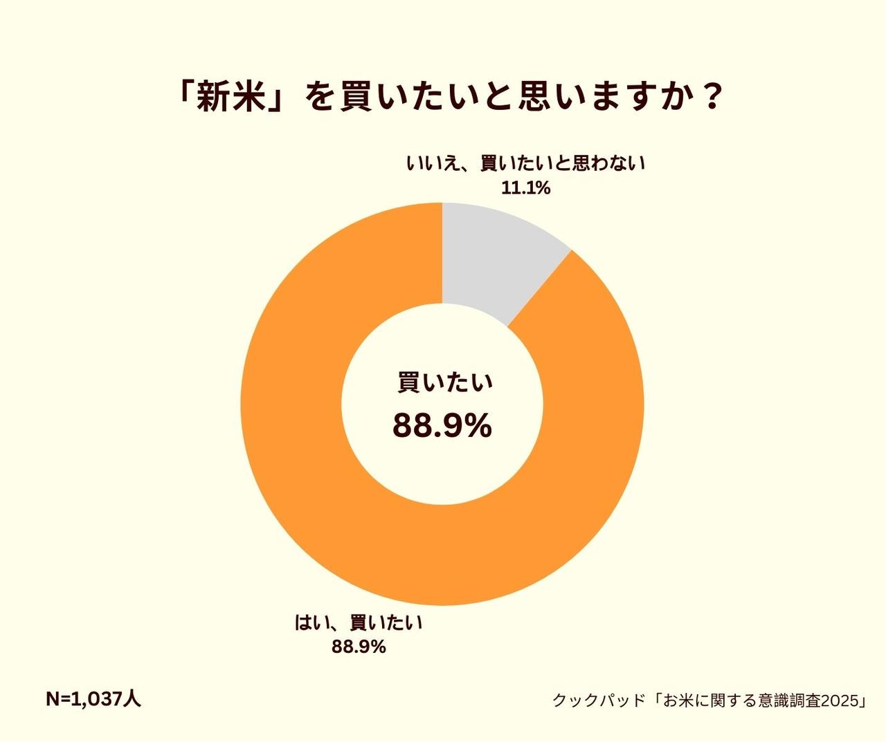 画像3: 新米シーズン到来！約9割が「買いたい」と回答も…購入には“5,000円の壁”｜お米に関する意識調査2025