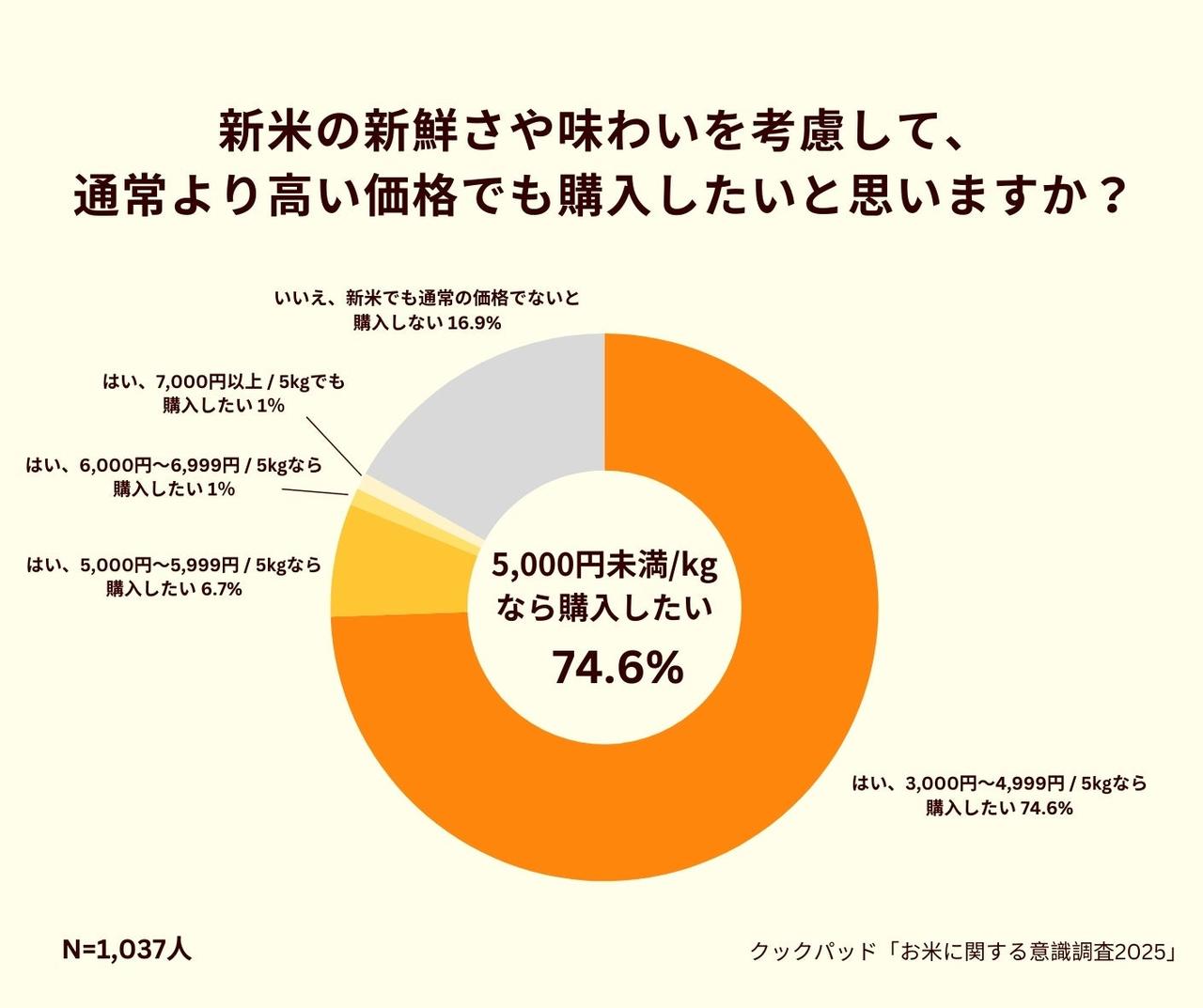 画像4: 新米シーズン到来！約9割が「買いたい」と回答も…購入には“5,000円の壁”｜お米に関する意識調査2025