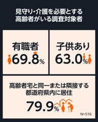 画像: 頻繁に様子を見に行くのは難しい環境の人が多数、同一または近隣都道府県で仕事をしながら介護する人の6割が子供あり