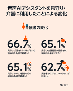 画像1: 6割超が音声AIアシスタント利用で「高齢者とのコミュニケーションが改善」、「精神的/経済的負担が軽減」と回答