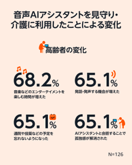 画像2: 6割超が音声AIアシスタント利用で「高齢者とのコミュニケーションが改善」、「精神的/経済的負担が軽減」と回答