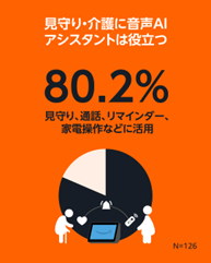 画像: 音声AIアシスタント利用者8割が「見守り・介護に役立つ」と回答、日常的な便利機能も活用