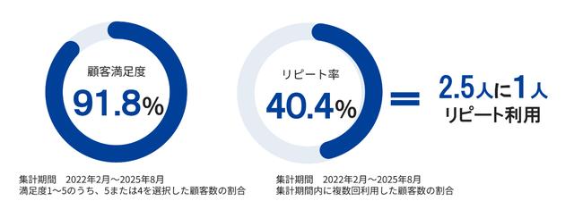 画像: サービスの特徴と実績