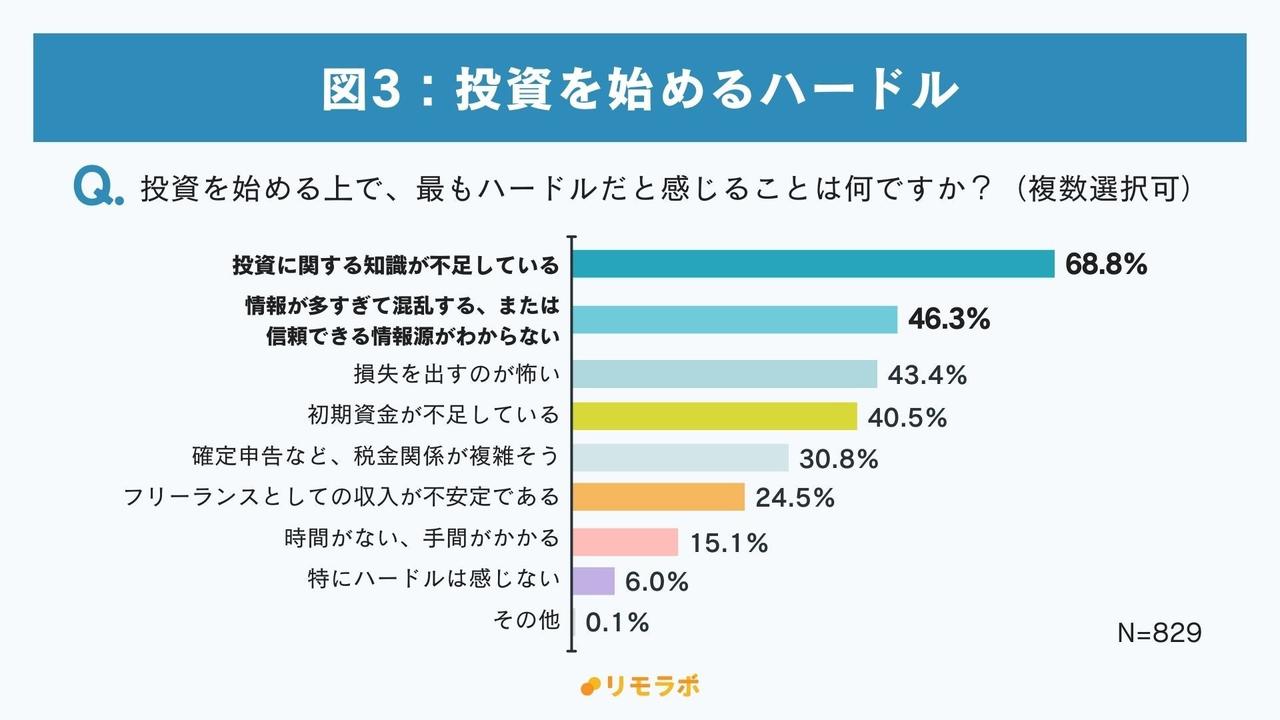 画像2: 不安解消のカギは「収入アップ」と「資産形成」