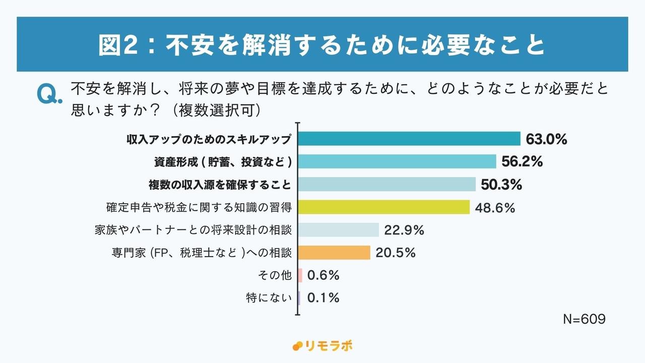 画像1: 不安解消のカギは「収入アップ」と「資産形成」