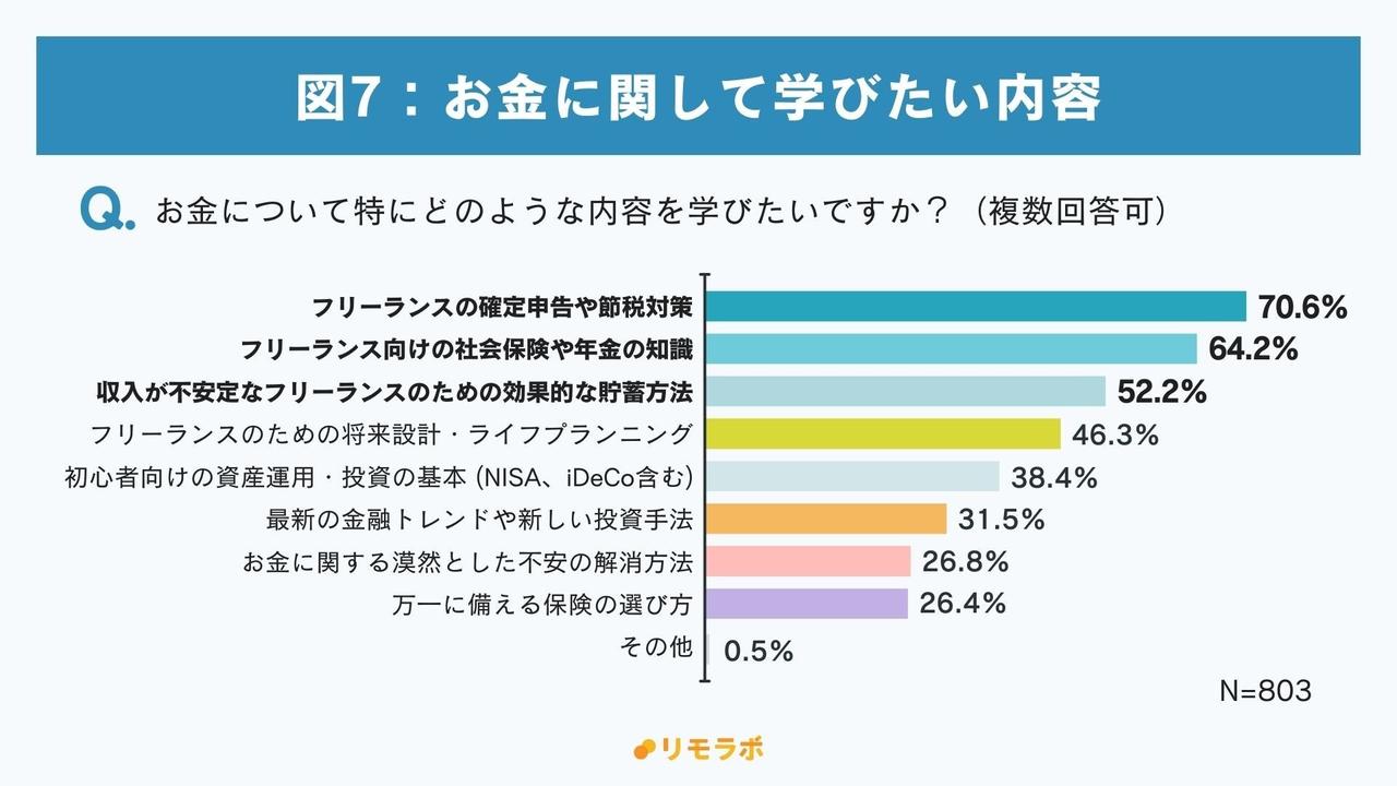 画像3: 学びへの意欲は高く、実践的知識を求める声多数