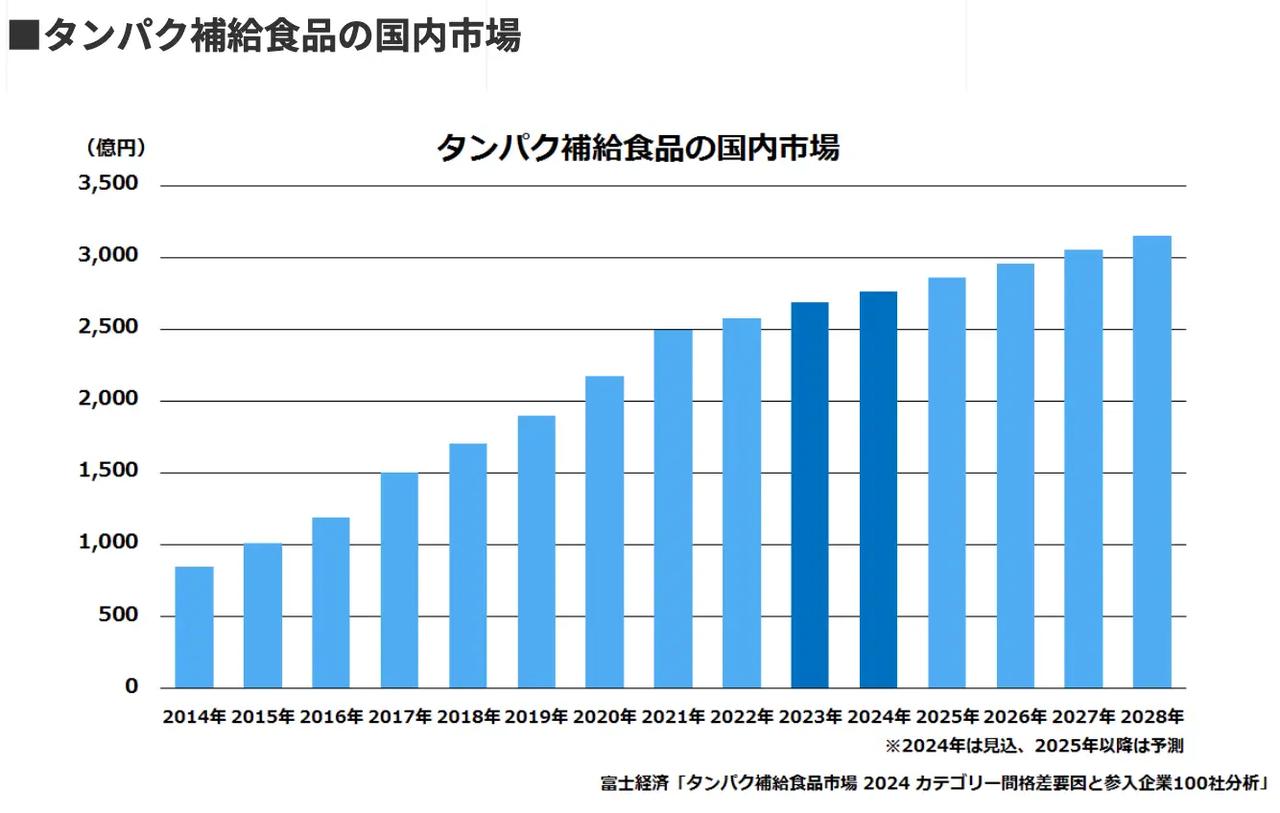 画像1: 栄養から「おいしさ」へ。プロテインの常識をくつがえす