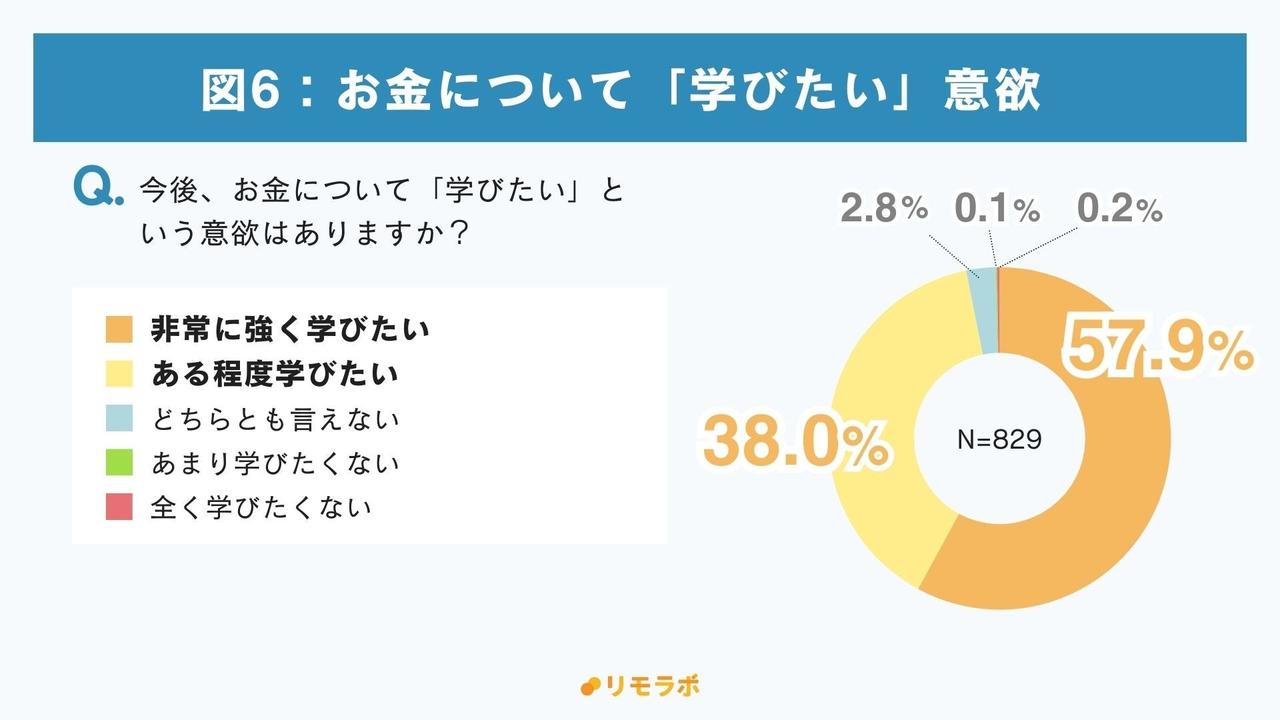 画像2: 学びへの意欲は高く、実践的知識を求める声多数