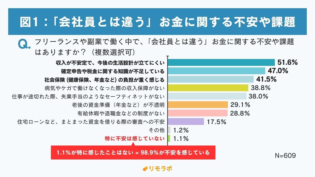 画像: 調査で明らかになったお金の不安