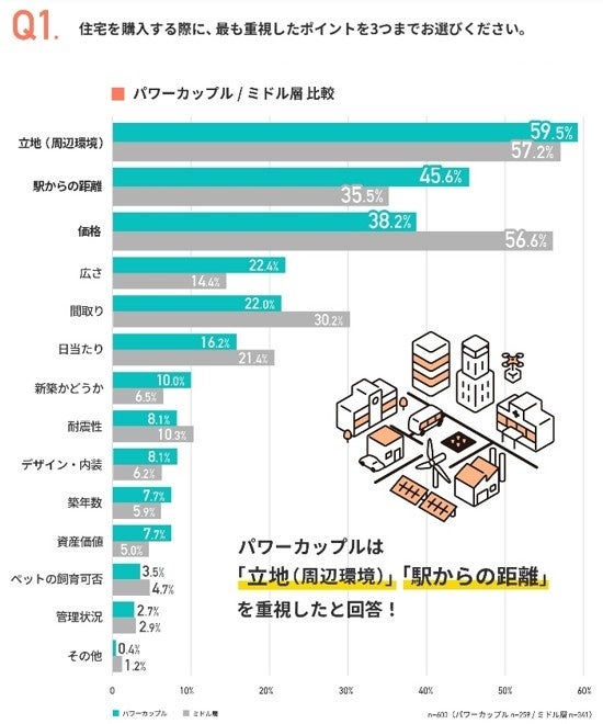 画像1: パワーカップルのマイホーム選び調査