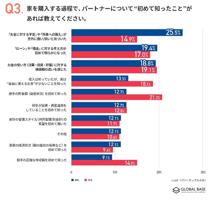 画像3: パワーカップルの住宅購入で重視するポイント