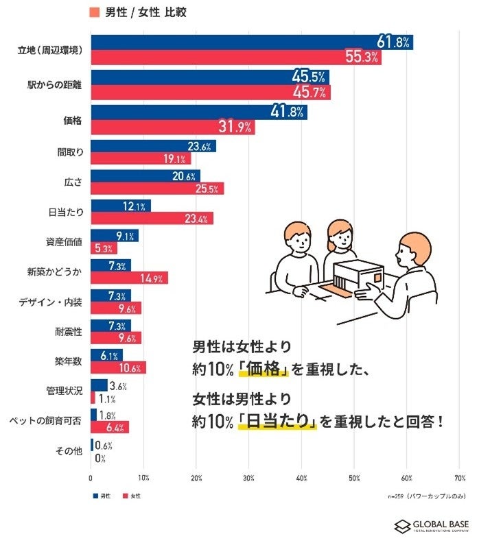 画像2: パワーカップルのマイホーム選び調査