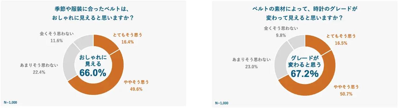 画像: <「時計ベルトに関する意識調査」概要> 対象条件:全国の20〜60代の男女 調査期間:2025年8月18日 調査方法:インターネット調査(クロス・マーケティング社のQiQUMOを利用して調査) 調査有効回答数:1,000名