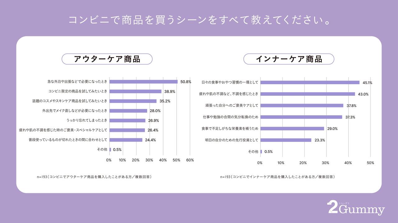 画像4: コンビニ美容の実態調査で見えた「新・美容習慣」