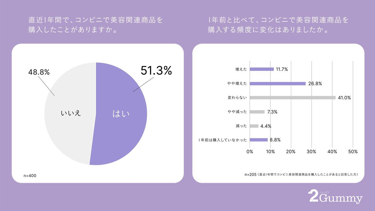 画像1: コンビニ美容の実態調査で見えた「新・美容習慣」