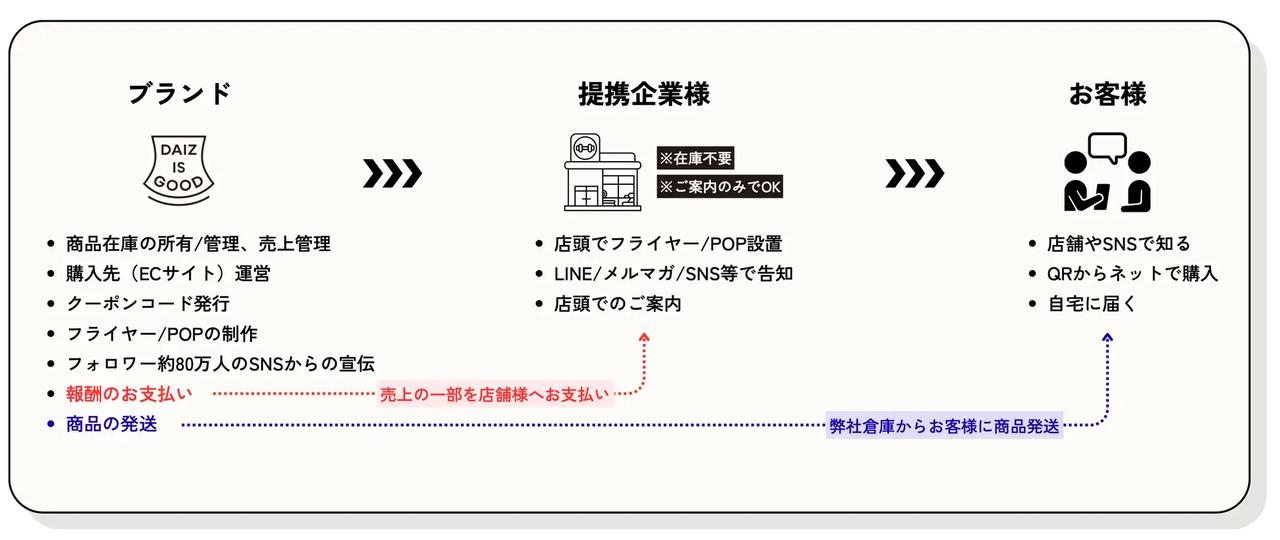 画像1: 第1弾は8事業者・18拠点で導入スタート
