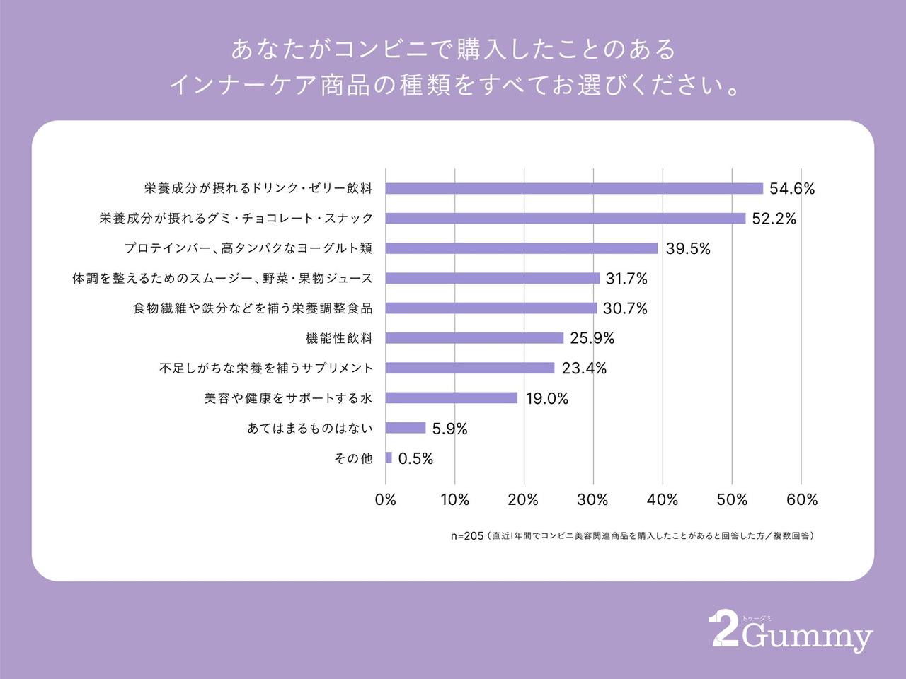 画像2: コンビニ美容の実態調査で見えた「新・美容習慣」
