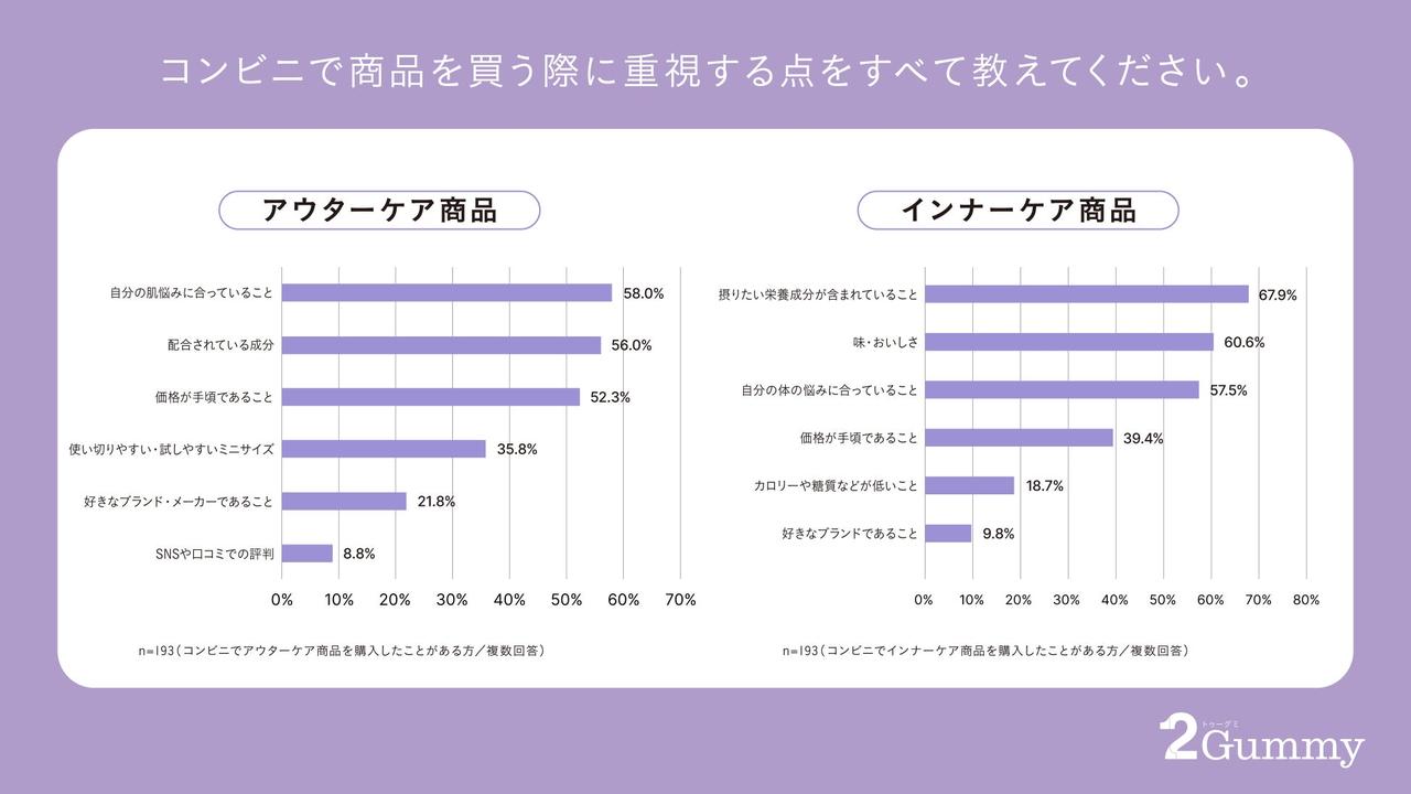画像3: コンビニ美容の実態調査で見えた「新・美容習慣」