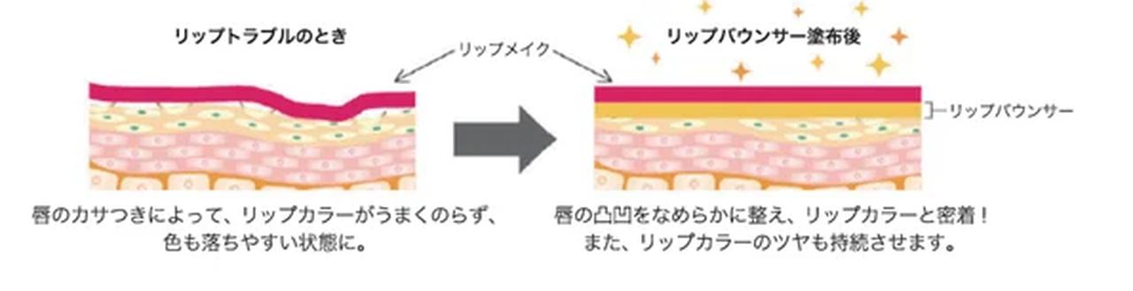 画像: ピタッと密着!長時間ツヤを与えるリップベース効果…レベリングリップオイル※2 リップ バウンサーは光沢のある高粘度タイプのオイル、レベリングリップオイル※2を配合。 唇の凹凸やシワをなめらかに整え、リップカラーをピタッと密着!さらに唇にツヤを与え、つけたてのリップカラーのツヤを長時間キープします。