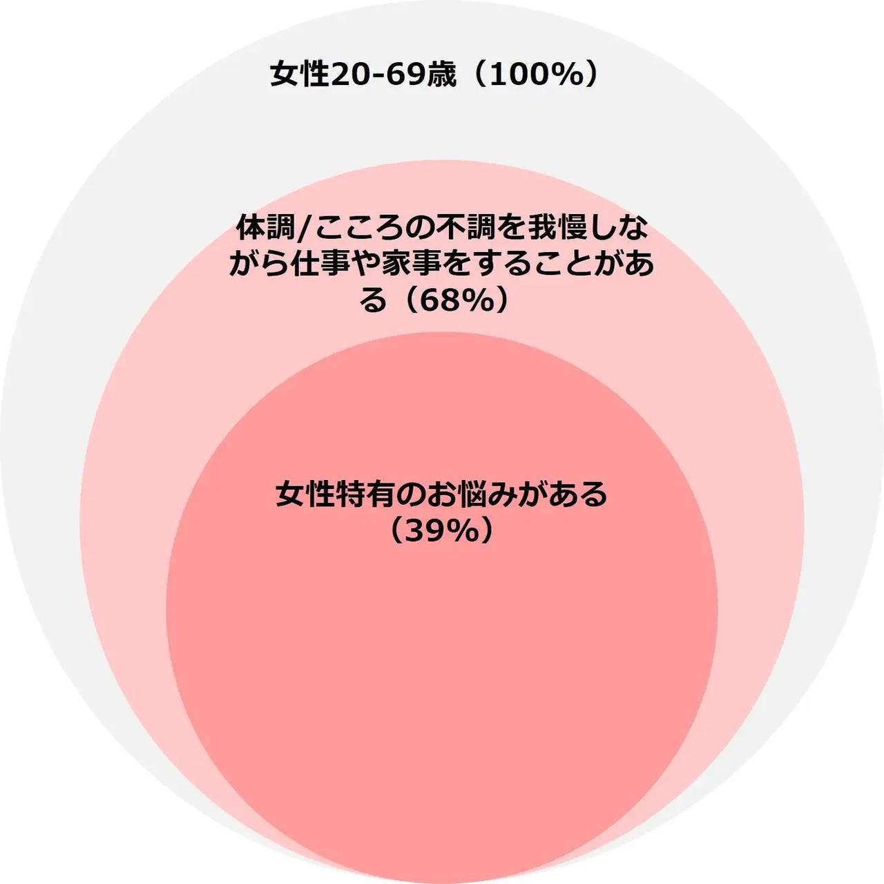 画像: 女性20-69歳を100%としたときの回答率(N=7,369人) 味の素AGF調べ
