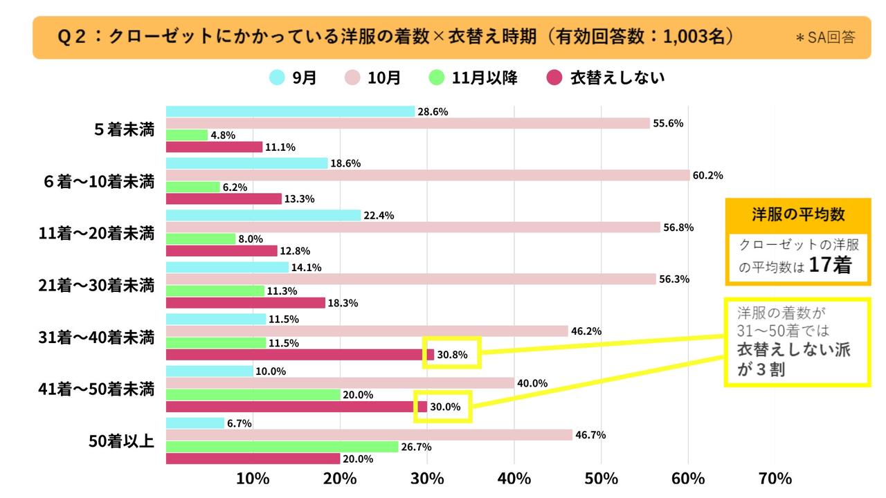 画像: 衣替えをしない理由には「収納スペース」と「手入れの面倒さ」