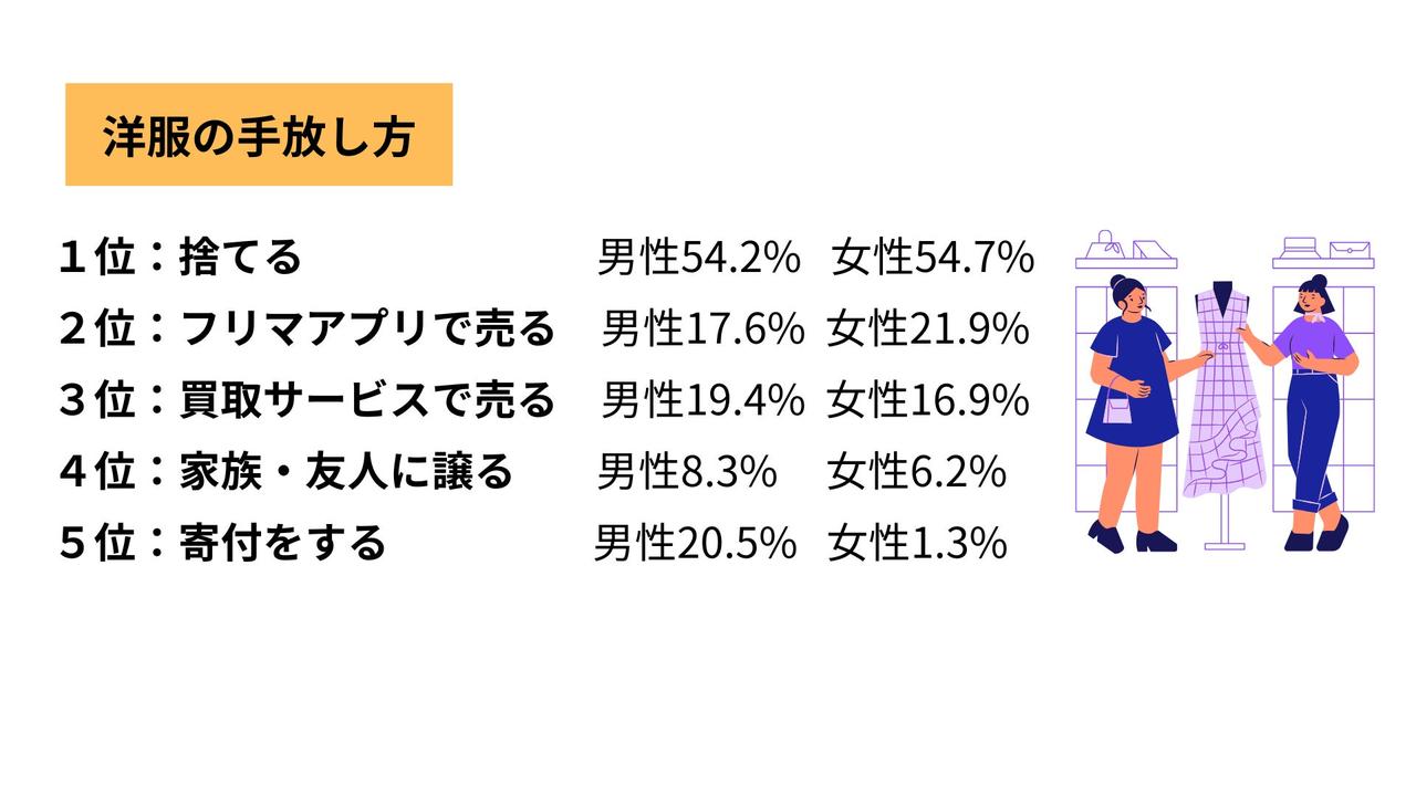 画像2: 若年層で顕著な洋服の「断捨離」意識