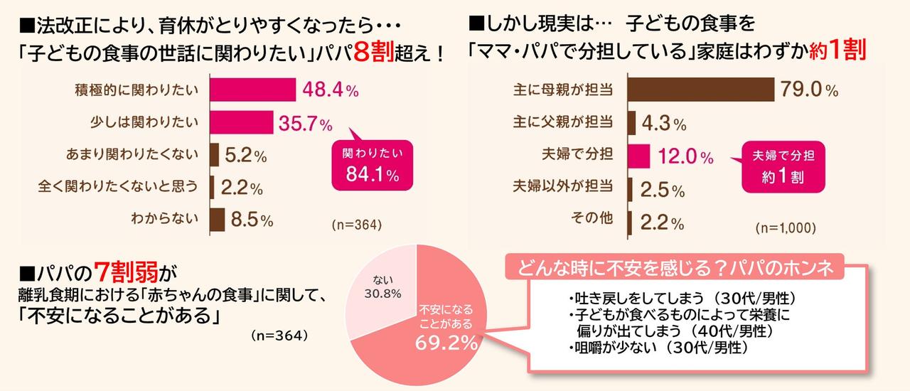 画像: パパの育児参加は進むも、食事分担は課題