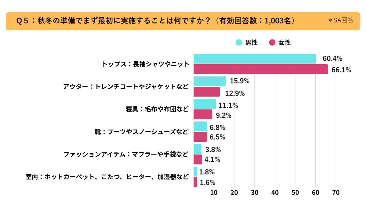 画像: 地域ごとの準備品目の違いが